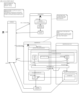 A state chart with a number of rectangular sets and subsets, and a number of lines joining specific blocks. Looks technical. It is.