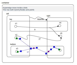 A higraph with multiple blobs, nodes within the blobs, and 2 hyperedges.
