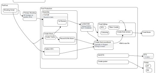 A higraph showing the process flow for a basic movie post-production process.
