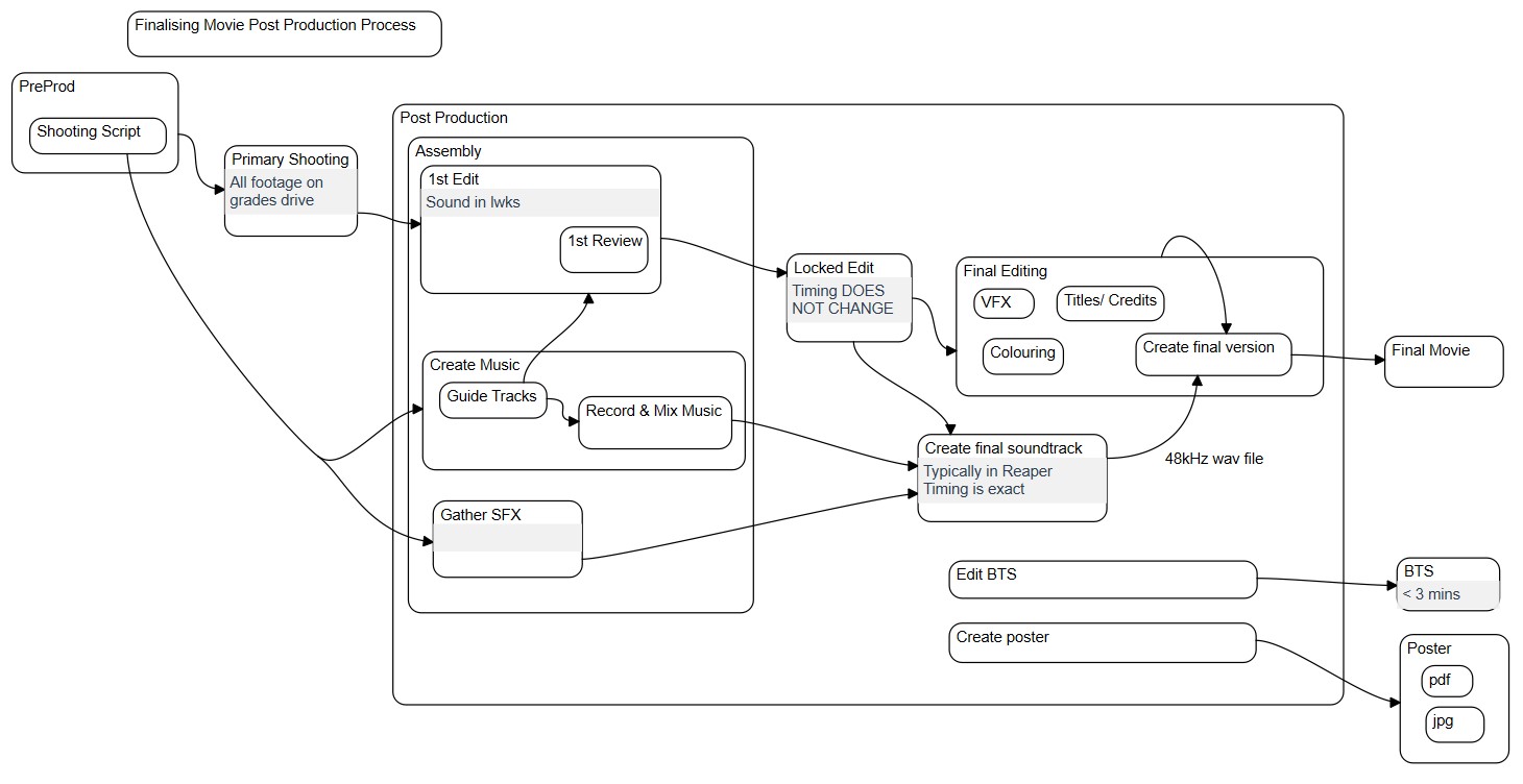 A higraph showing the process flow for a basic movie post-production process.