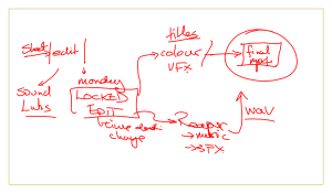 Hand drawn notes in red ink. Text, joined by some arrows, with some blocks and a circle