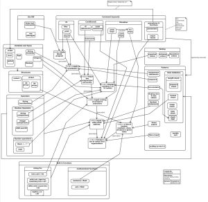 Sets of rounded rectangles with text labels and containing other rectangles, joined by a complex web of angular straight lines.